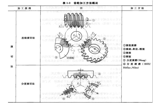 减速机轮齿加工原理和方法之：滚切法概况