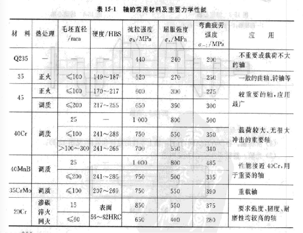 齿轮减速机轴相关材料