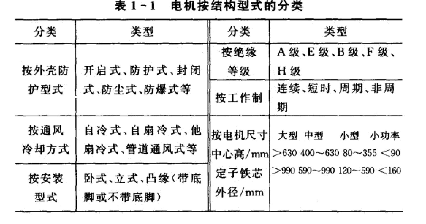 电机结构形式分类